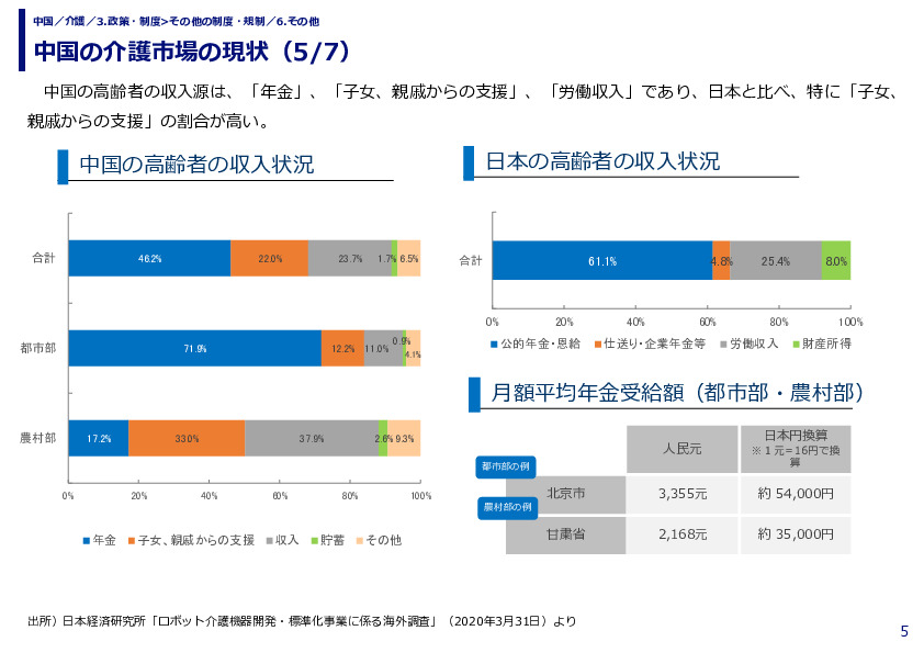 中国の介護市場の現状